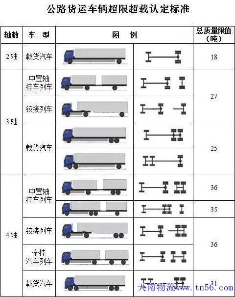 公路货车超限超载认定标准图