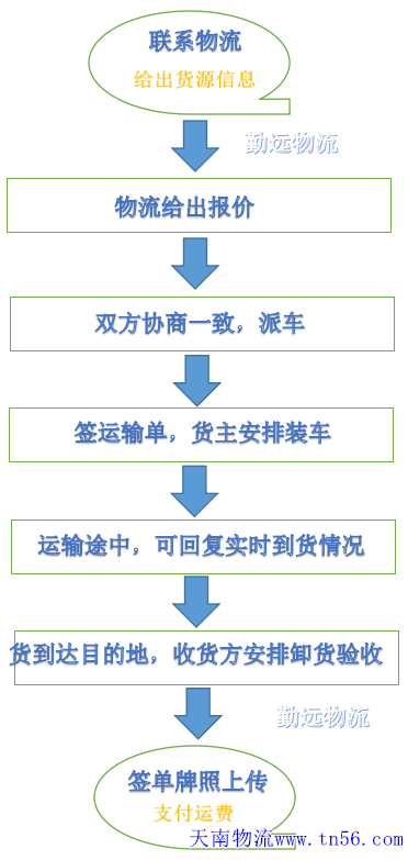 公路整车货物运输作业流程图